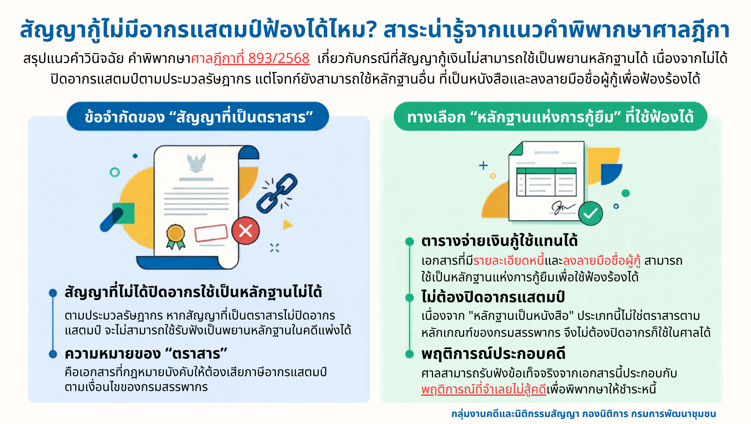 เกร็ดความรู้ 📖 คำพิพากษาศาลฎีกาที่ 893/2568