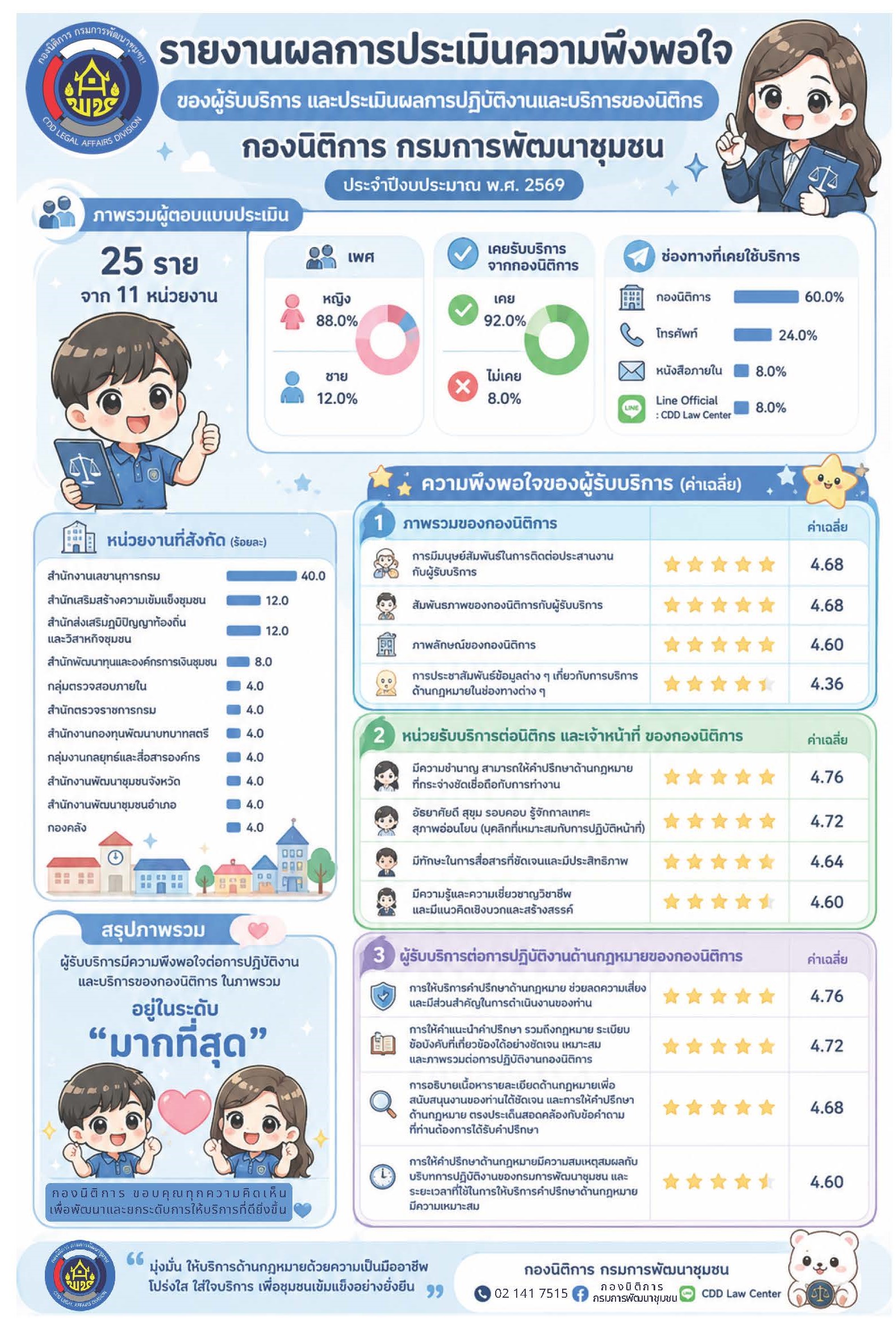 กองนิติการ พร้อมดูแลทุกเรื่องกฎหมาย ด้วยบริการที่ใส่ใจและมืออาชีพ